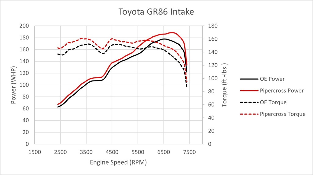 [PK447] PiperCross Intake Toyota GR86 Subaru BRZ