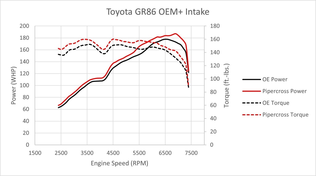 PiperCross Intake TOYOTA SUBARU